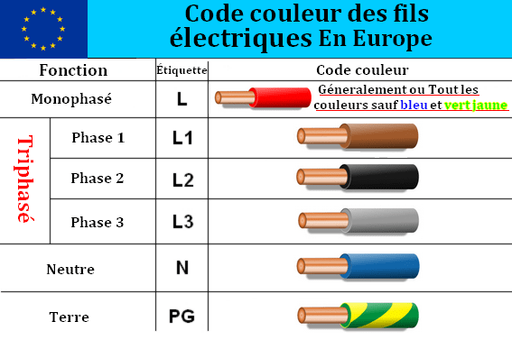 code couleur fil electrique phase neutre terre